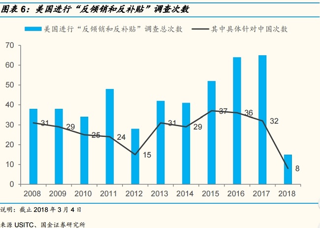 文体用品,纺织原料及纺织制品等行业是美国对中国进行"反倾销和反补贴